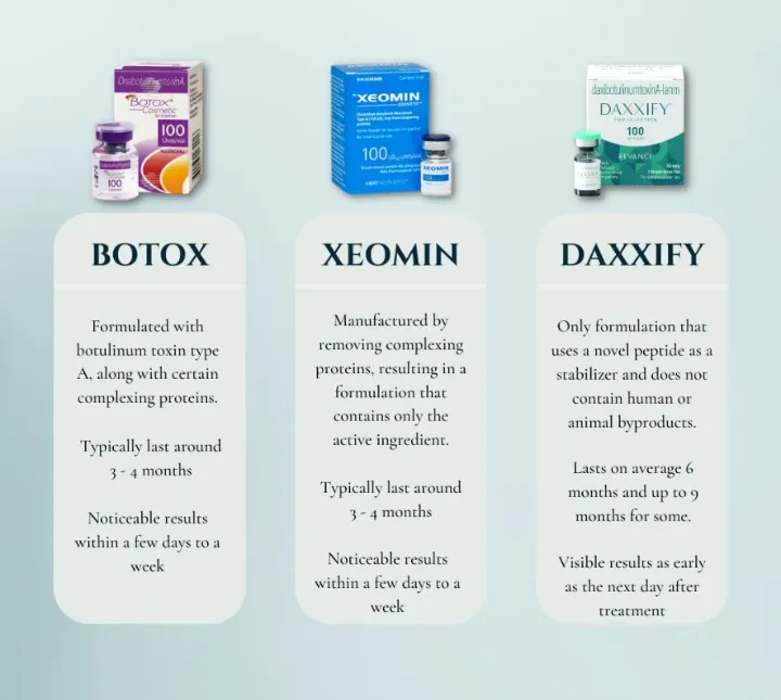 Daxxify units vs Botox units